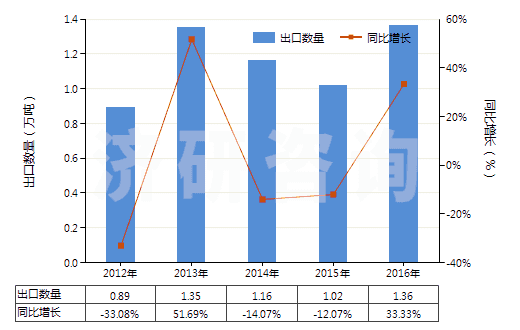 2012-2016年中國(guó)非零售與棉混紡腈綸短纖紗線(混紡指按重量計(jì)聚丙烯腈及其變性短纖含量在85%以下)(HS55096200)出口量及增速統(tǒng)計(jì) 2012-2016年中國(guó)非零售與棉混紡腈綸短纖紗線(混紡指按重量計(jì)聚丙烯腈及其變性短纖含量在85%以下)(HS55096200)出口量及增速統(tǒng)計(jì)